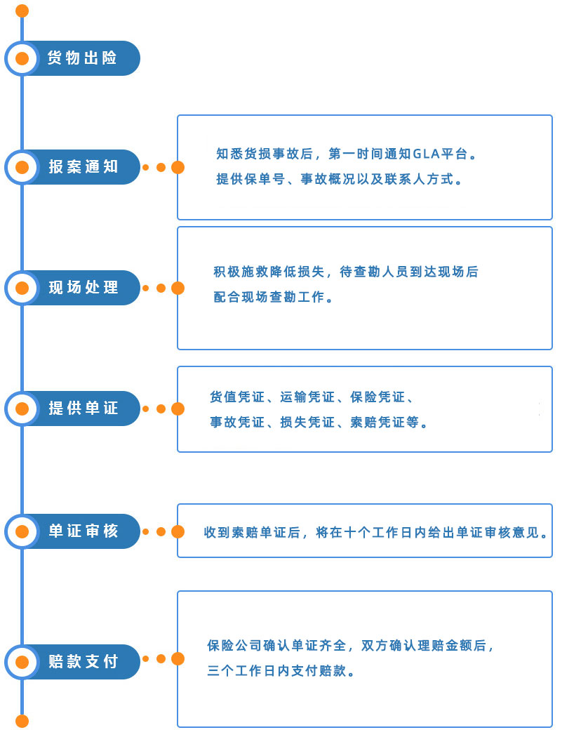 GLA货物运输险理赔流程